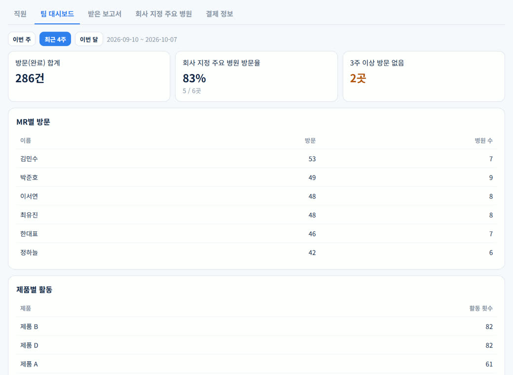 팀 대시보드 예시: 방문 합계, 회사 지정 주요 병원 방문율, 3주 이상 방문 없는 병원, MR별 방문, 제품별 활동
